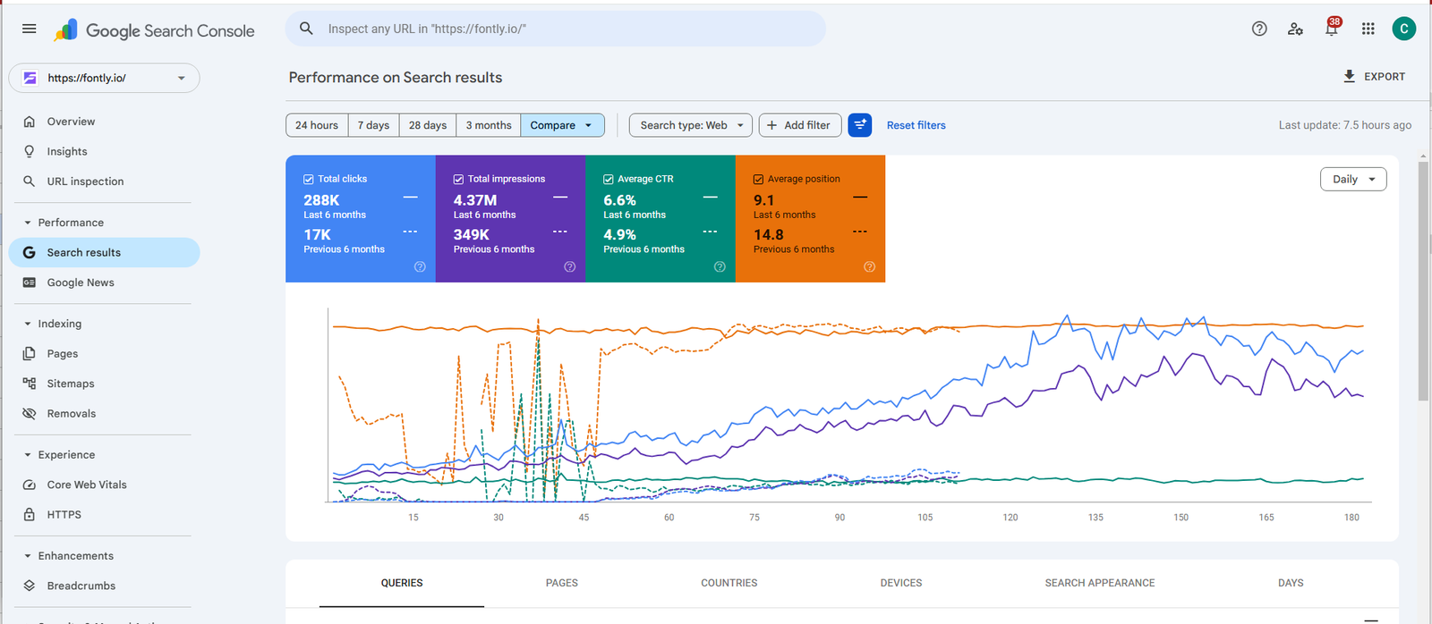 Fontly Google Search Console organic performance result