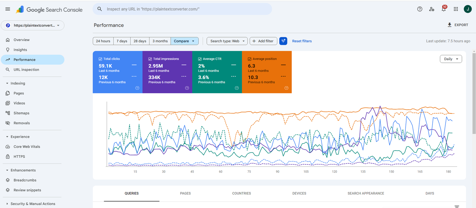 PlainTextConverter Google Search Console organic performance result
