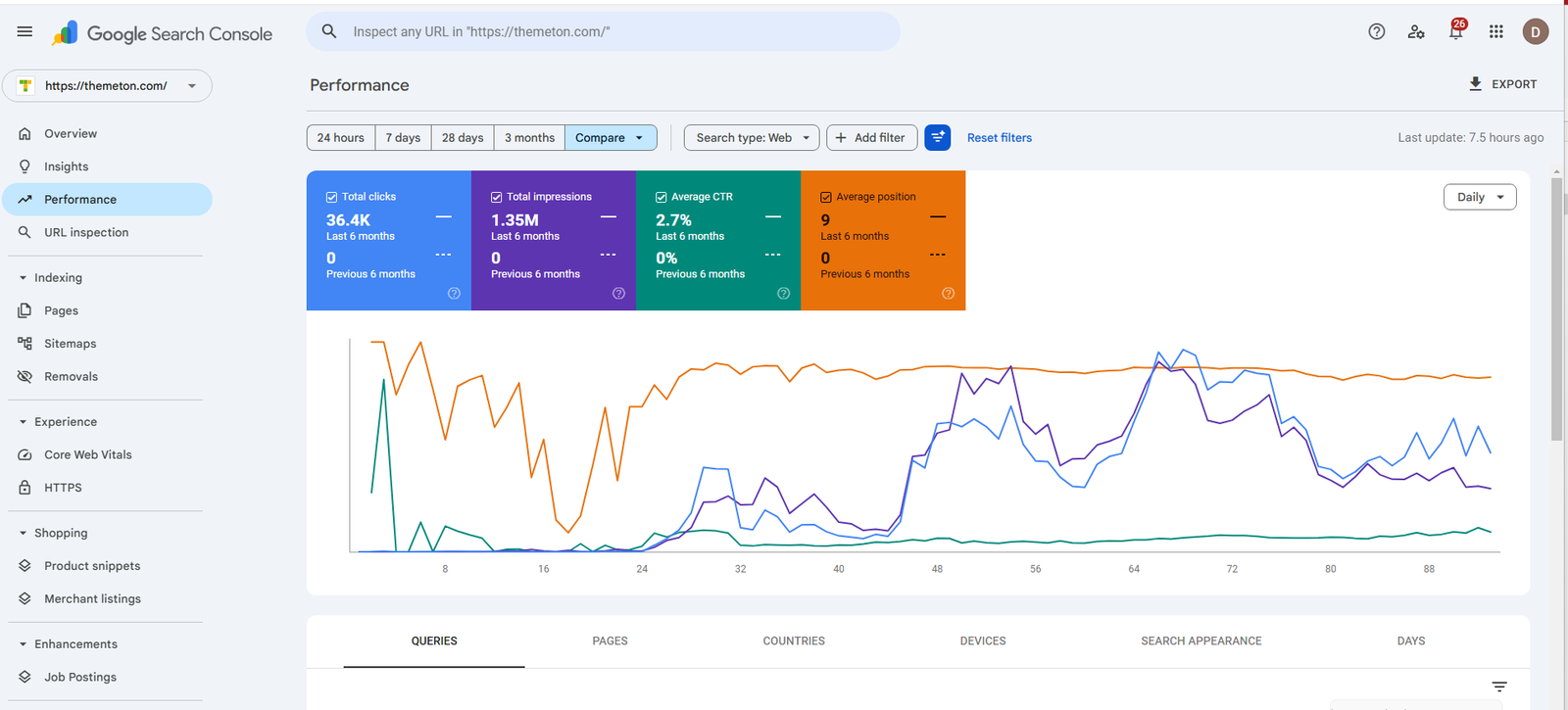 Themeton Google Search Console organic performance result