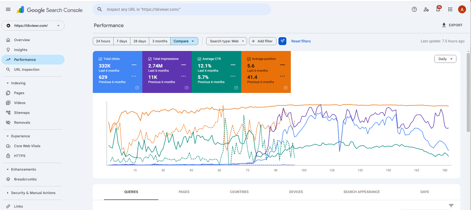 TikViewr Google Search Console organic performance result